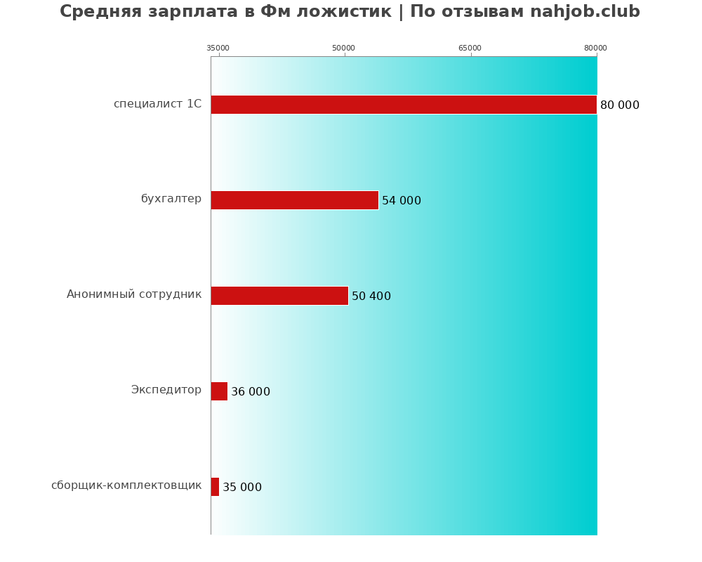 Средний уровень зарплаты в Фм ложистик