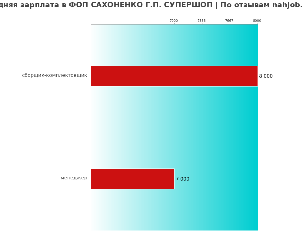 Средний уровень зарплаты в ФОП САХОНЕНКО Г.П. СУПЕРШОП