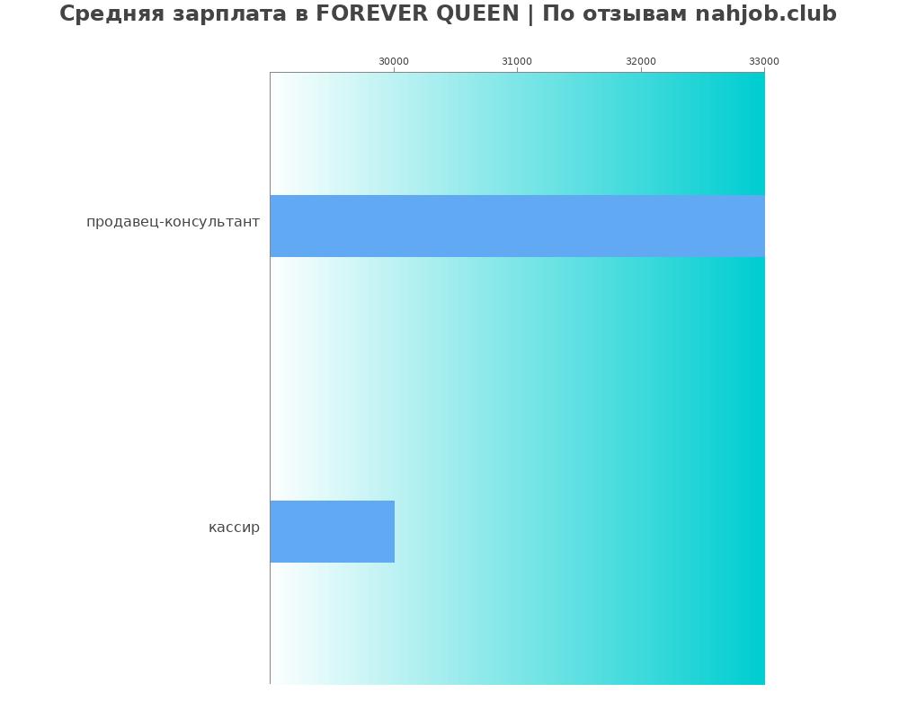 Средний уровень зарплаты в FOREVER QUEEN Средний уровень зарплаты в FOREVER QUEEN