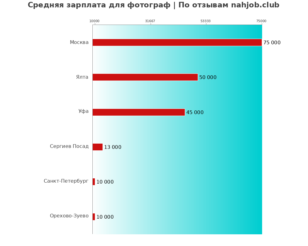 Средний уровень зарплаты в фотографе