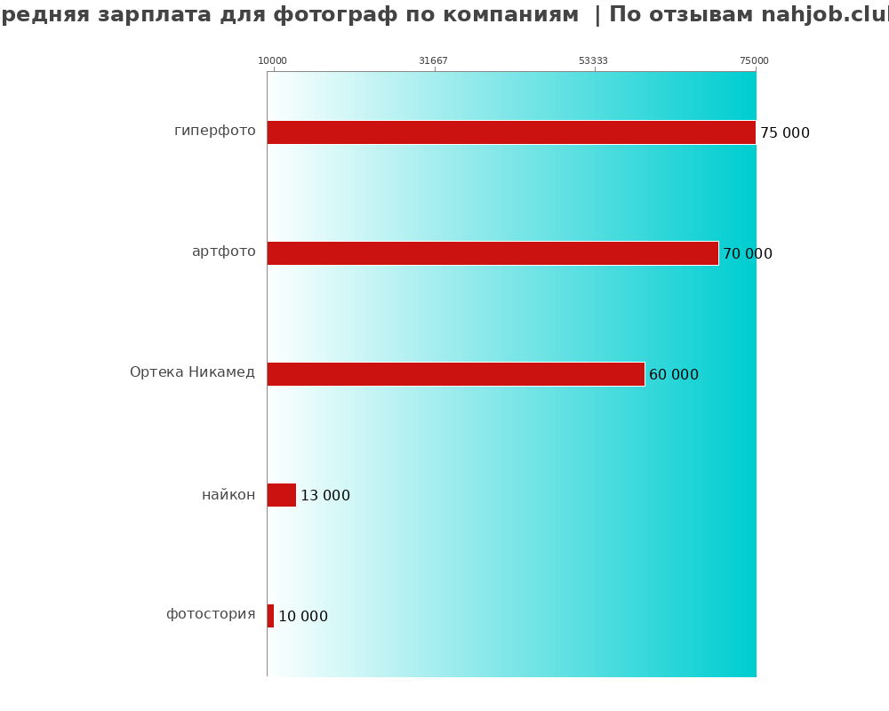 Средний уровень зарплаты для фотографе - по компаниям