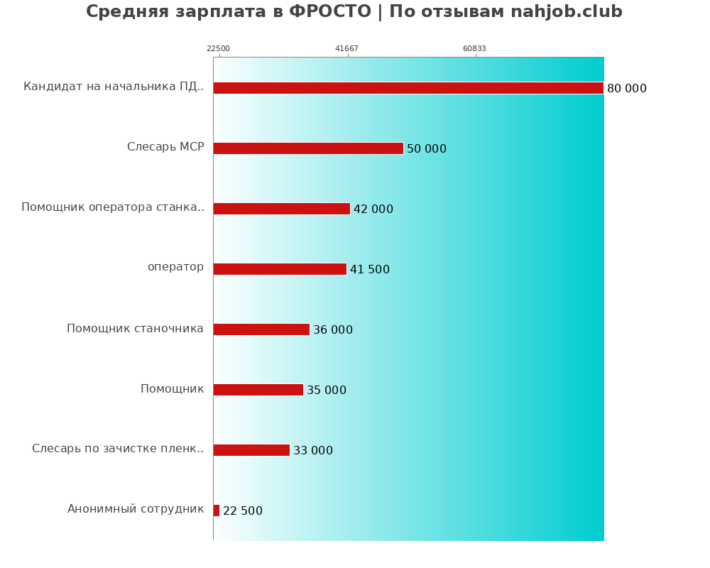 Средний уровень зарплаты в ФРОСТО