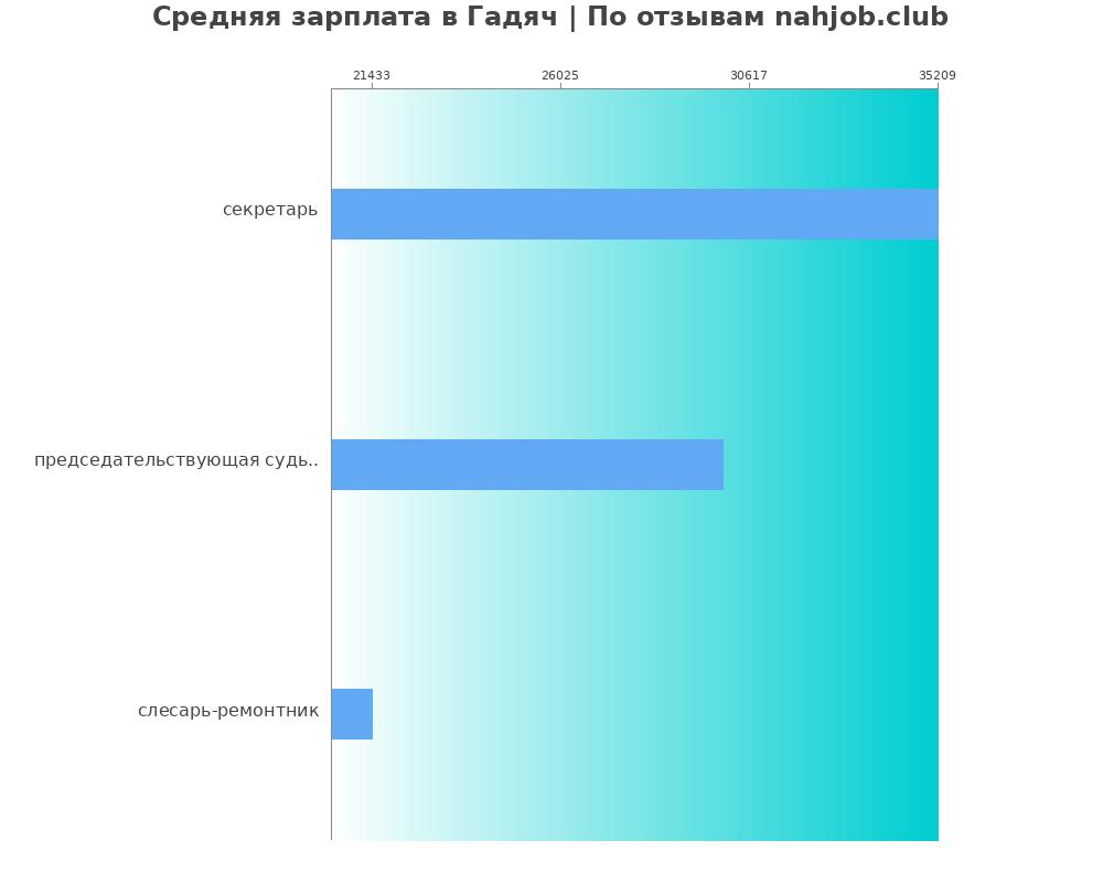 Средний уровень зарплаты в Гадяче