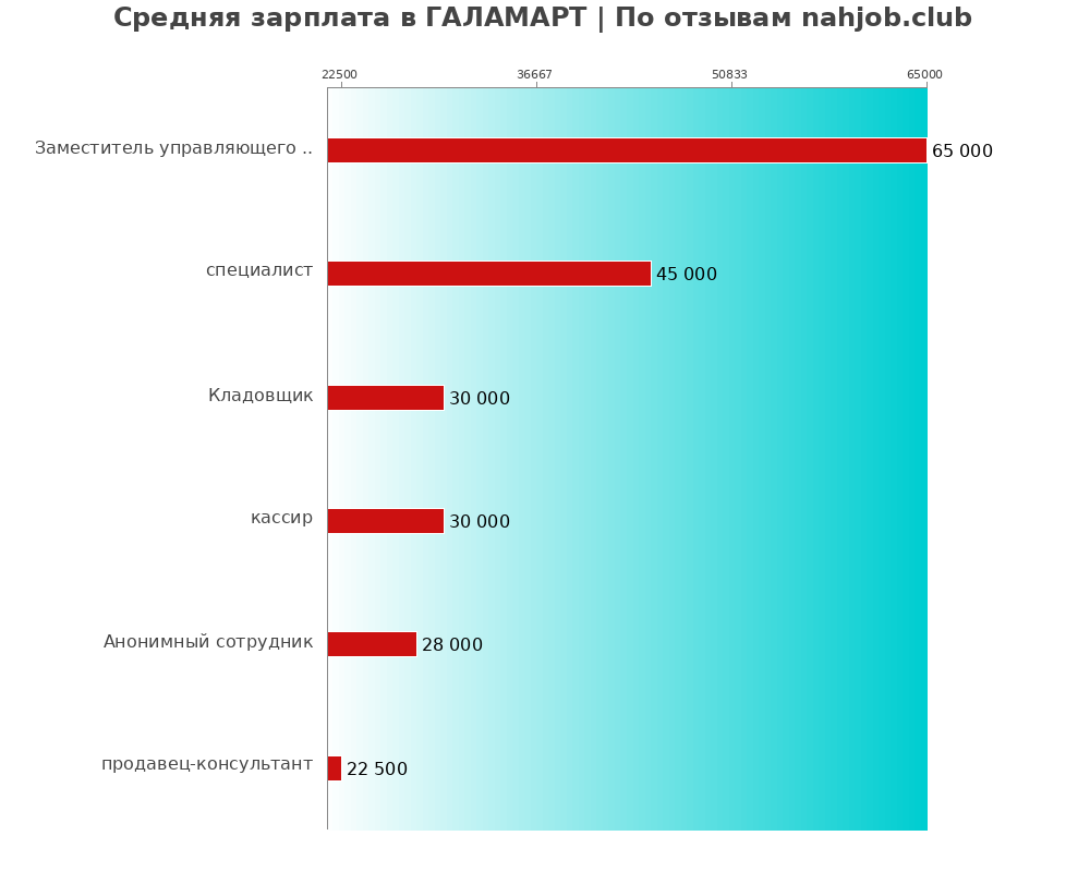 Средний уровень зарплаты в ГАЛАМАРТ