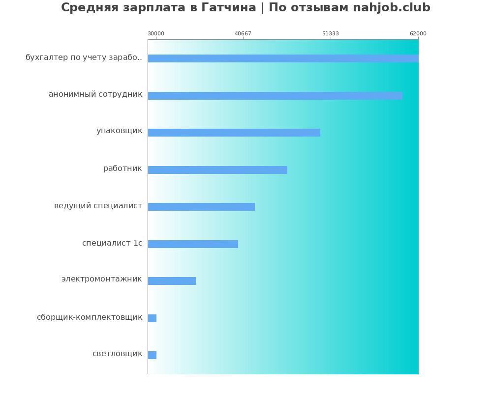 Средний уровень зарплаты в Гатчине