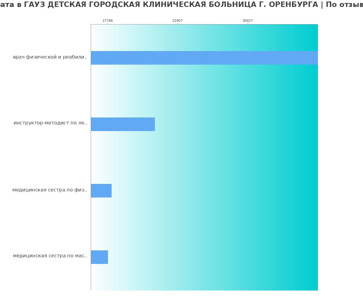 График и распределение зарплат в ГАУЗ ДЕТСКАЯ ГОРОДСКАЯ КЛИНИЧЕСКАЯ БОЛЬНИЦА Г. ОРЕНБУРГА