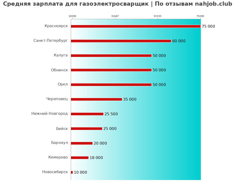 Средний уровень зарплаты в газоэлектросварщике