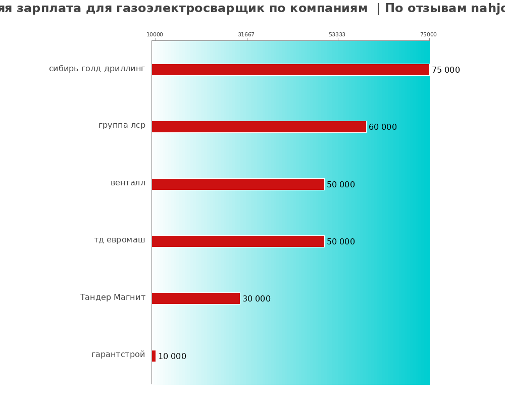 Средний уровень зарплаты для газоэлектросварщике - по компаниям