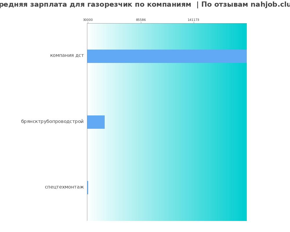 Средний уровень зарплаты для газорезчике - по компаниям