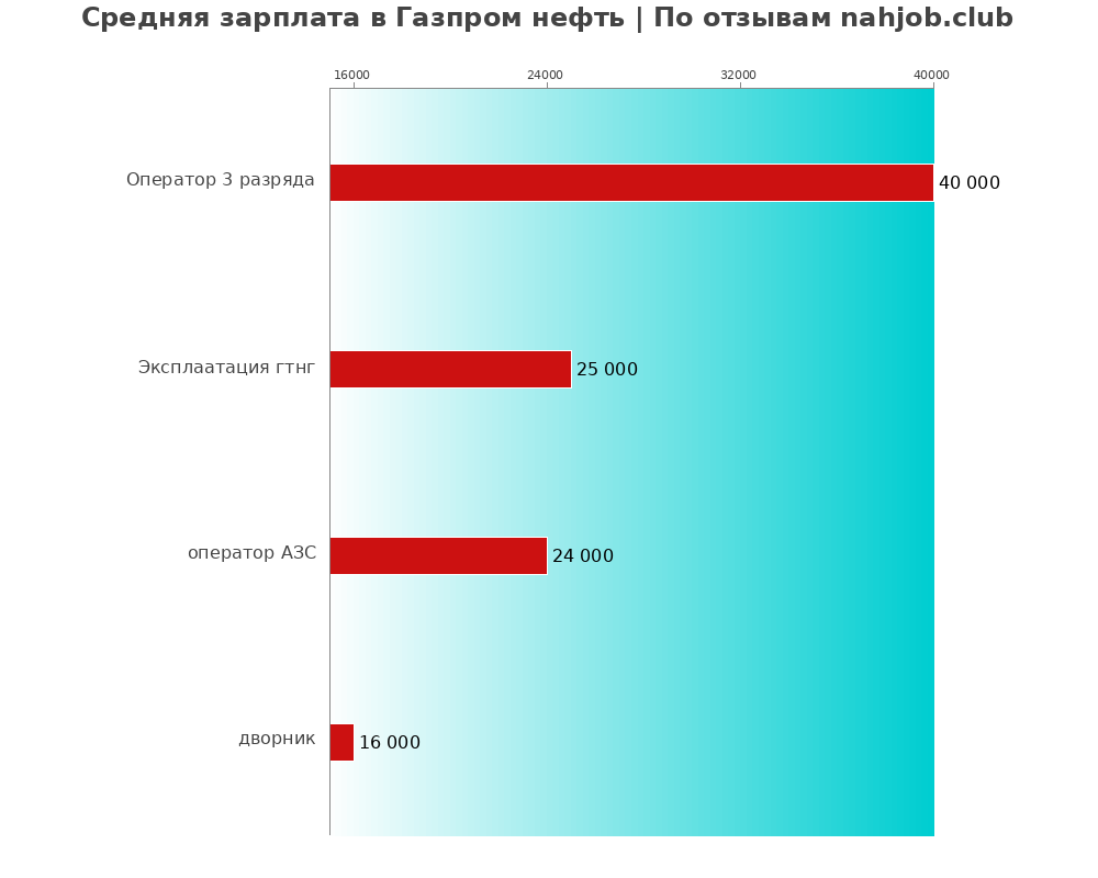 Средний уровень зарплаты в Газпром нефть