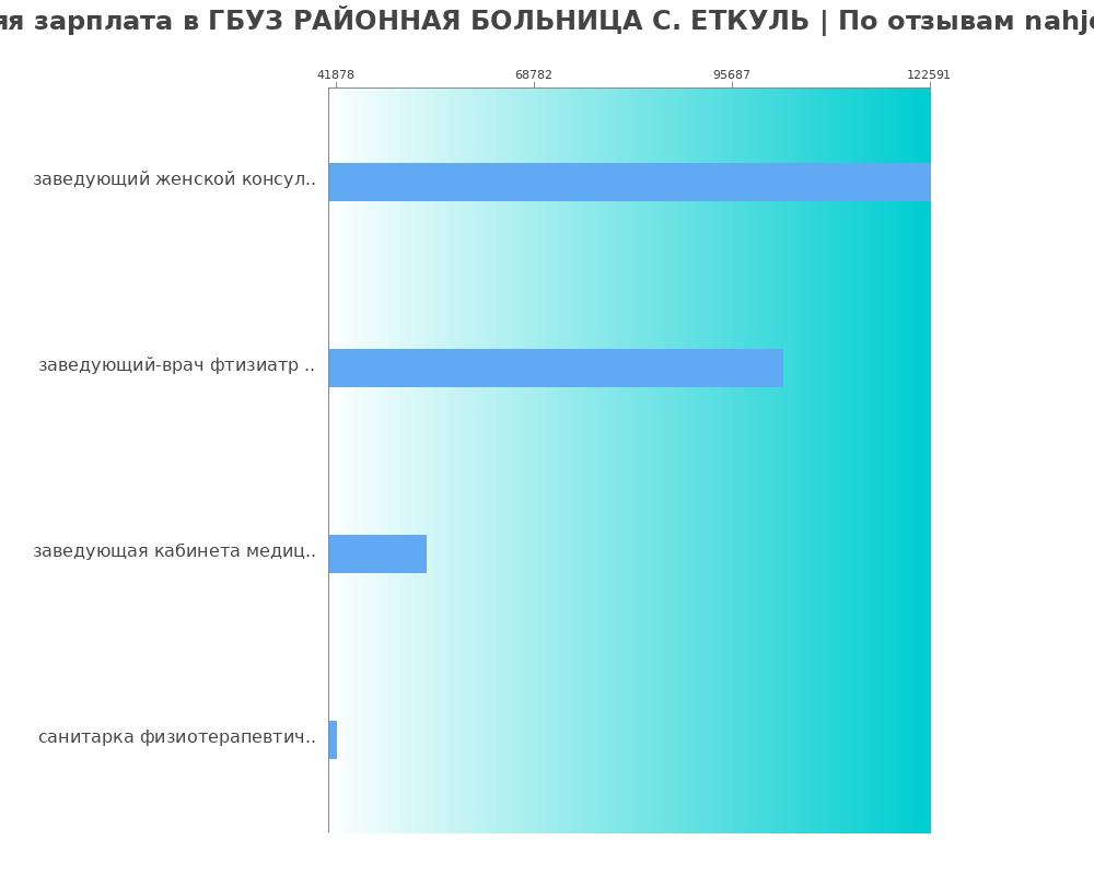 Средний уровень зарплаты в ГБУЗ РАЙОННАЯ БОЛЬНИЦА С. ЕТКУЛЬ