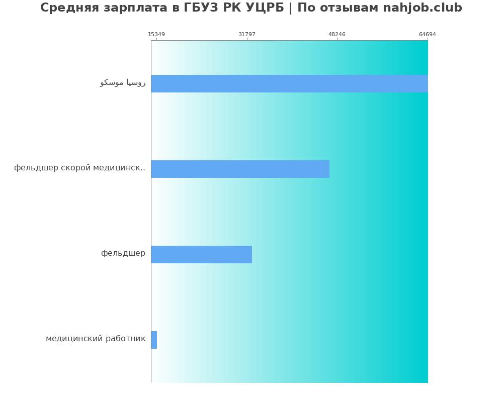 Средний уровень зарплаты в ГБУЗ РК УЦРБ Средний уровень зарплаты в ГБУЗ РК УЦРБ