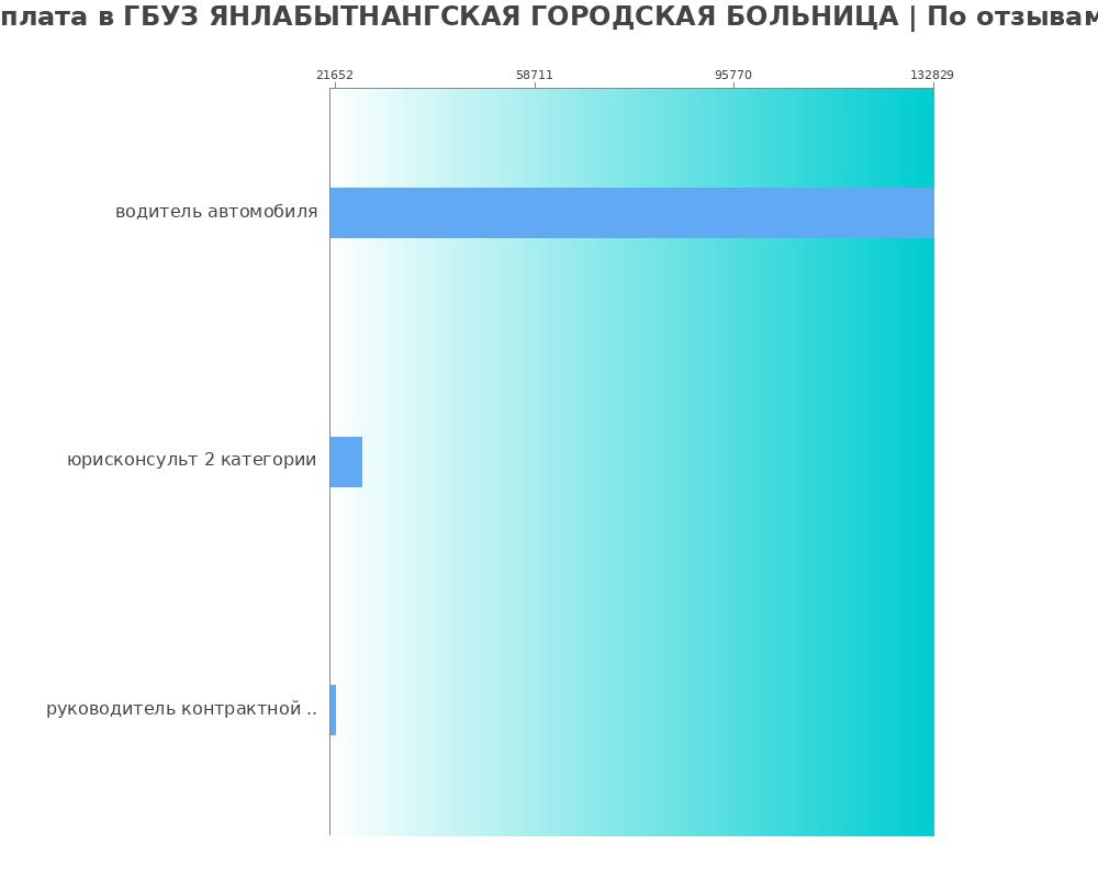 Средний уровень зарплаты в ГБУЗ ЯНЛАБЫТНАНГСКАЯ ГОРОДСКАЯ БОЛЬНИЦА