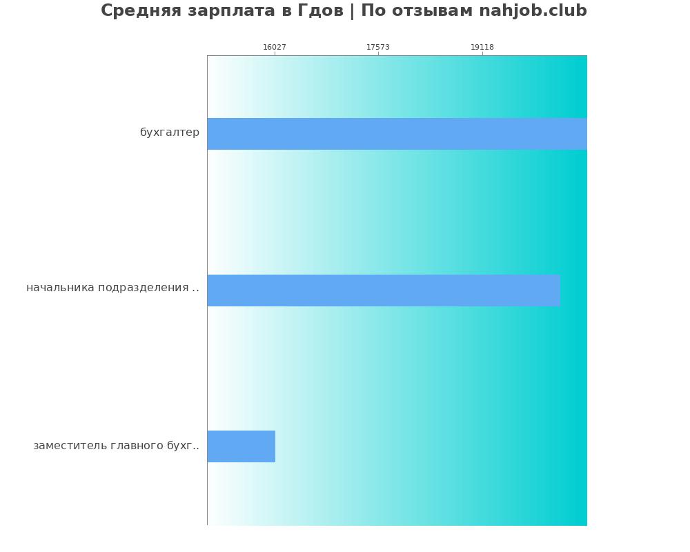 Средний уровень зарплаты в Гдове