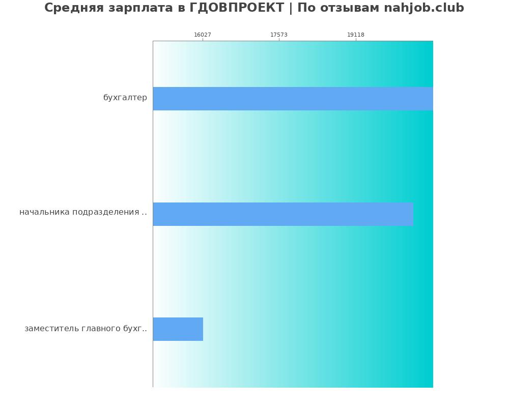 Средний уровень зарплаты в ГДОВПРОЕКТ