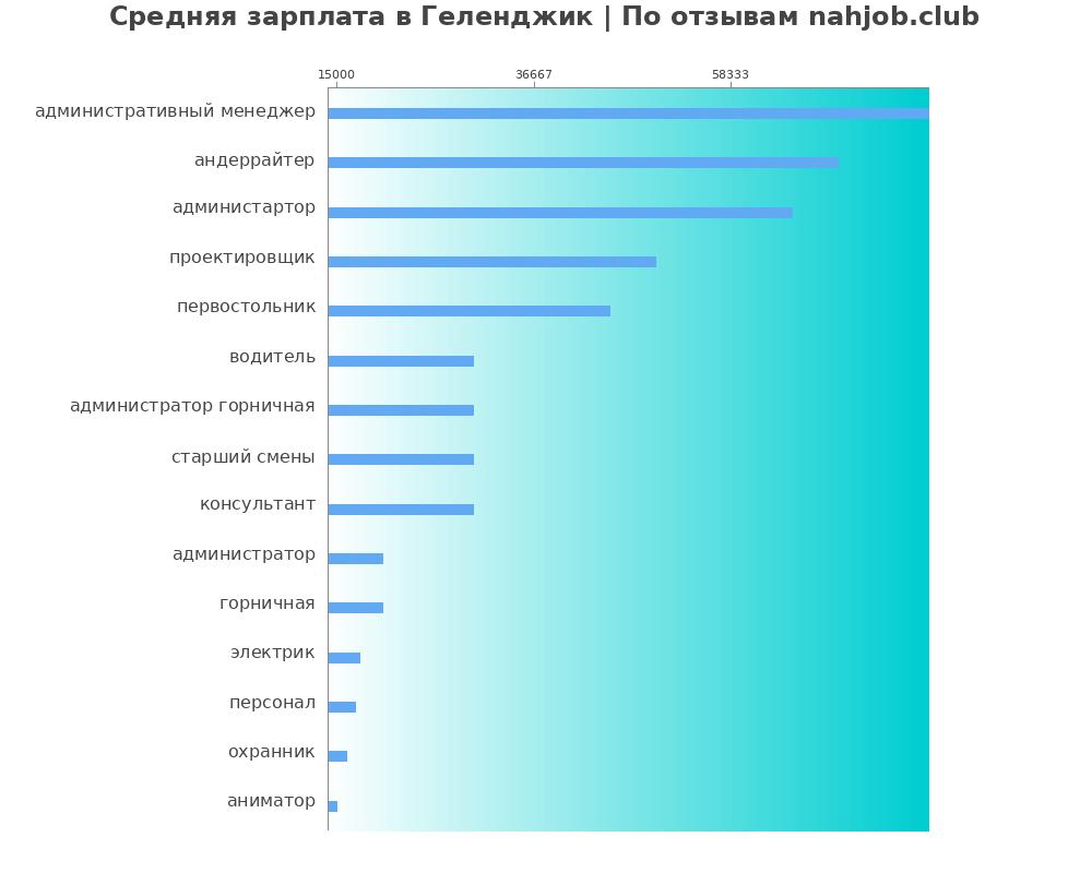 Средний уровень зарплаты в Геленджике