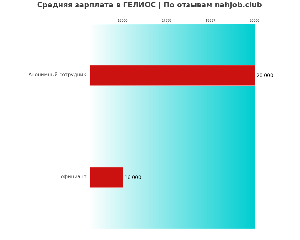 Средний уровень зарплаты в ГЕЛИОС