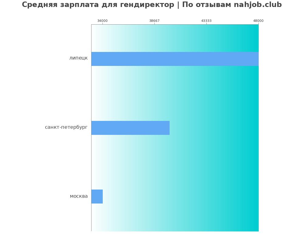 Средний уровень зарплаты в гендиректоре