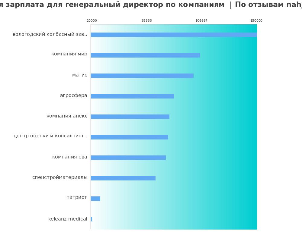 Средний уровень зарплаты для генеральном директоре - по компания Средний уровень зарплаты для генеральном директоре - по компаниям