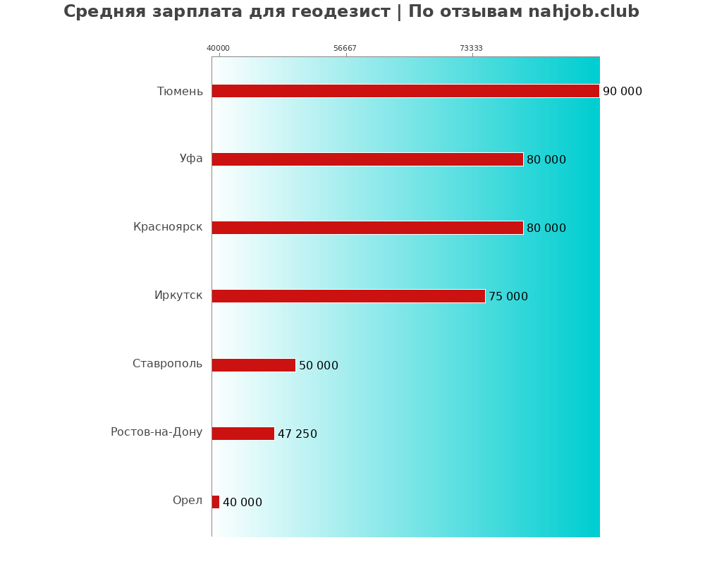 Средний уровень зарплаты в геодезисте