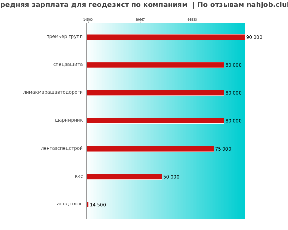 Средний уровень зарплаты для геодезисте - по компаниям