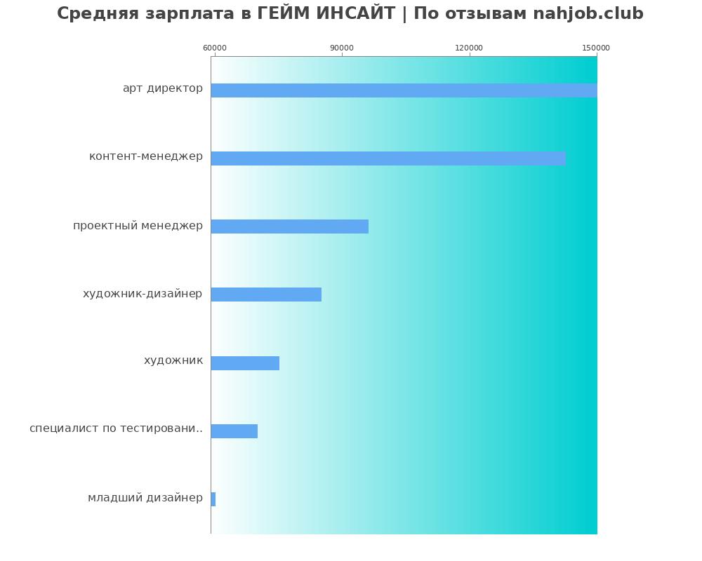Средний уровень зарплаты в ГЕЙМ ИНСАЙТ