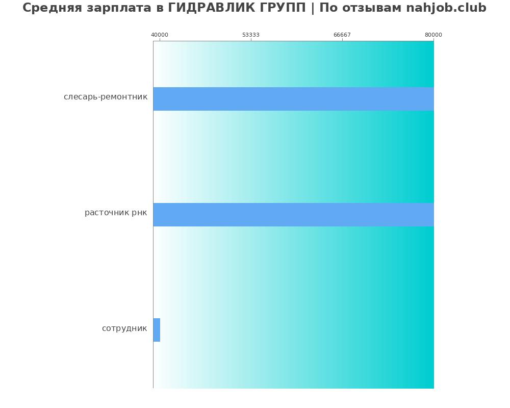 Средний уровень зарплаты в ГИДРАВЛИК ГРУПП Средний уровень зарплаты в ГИДРАВЛИК ГРУПП