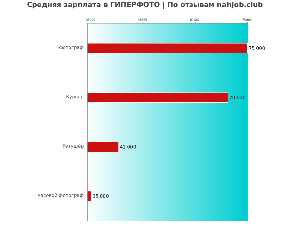 Средний уровень зарплаты в ГИПЕРФОТО