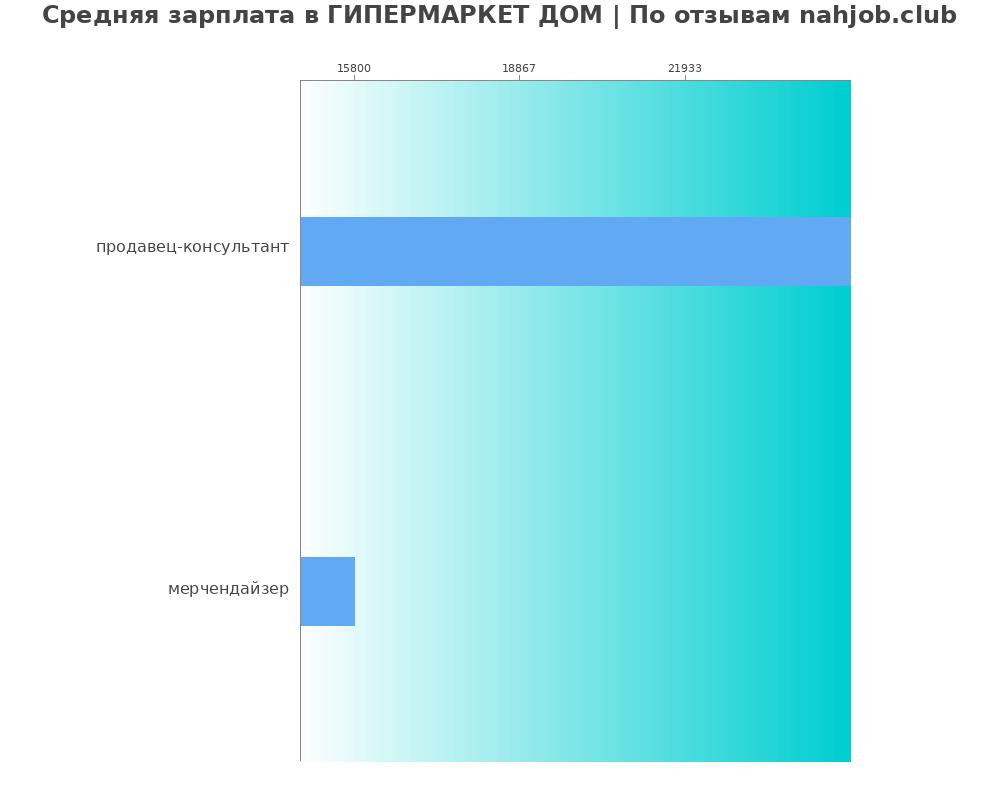 Средний уровень зарплаты в ГИПЕРМАРКЕТ ДОМ Средний уровень зарплаты в ГИПЕРМАРКЕТ ДОМ