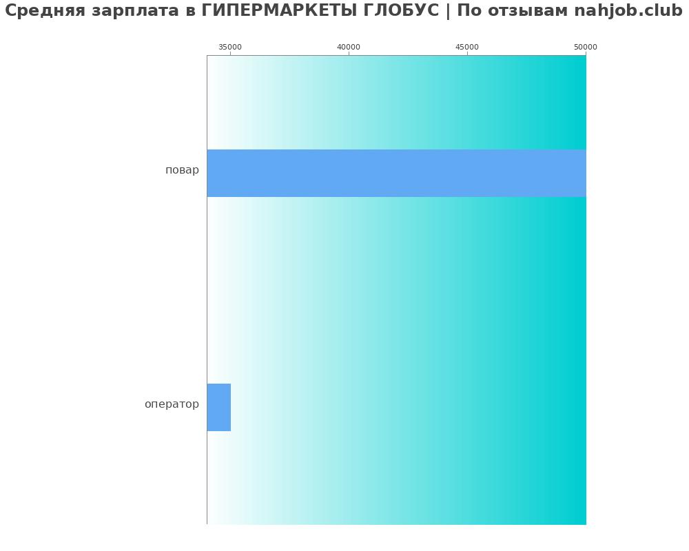 Средний уровень зарплаты в ГИПЕРМАРКЕТЫ ГЛОБУС