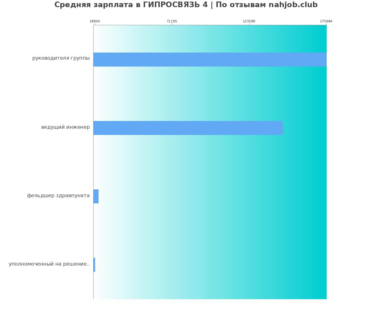 Какая зарплата в ГИПРОСВЯЗЬ 4