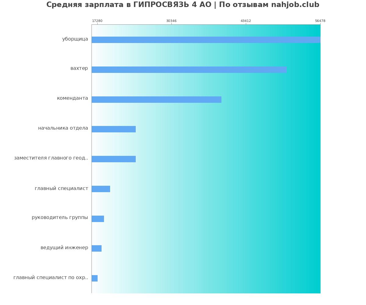 Какая зарплата в ГИПРОСВЯЗЬ 4 АО