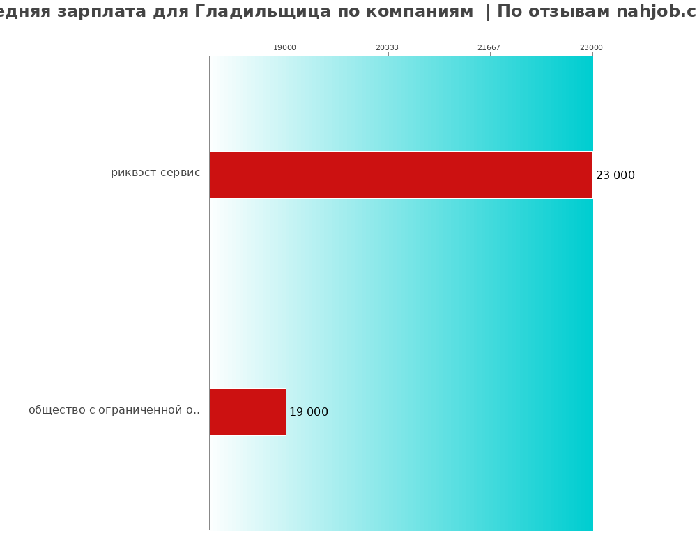 Средний уровень зарплаты для гладильщице - по компаниям