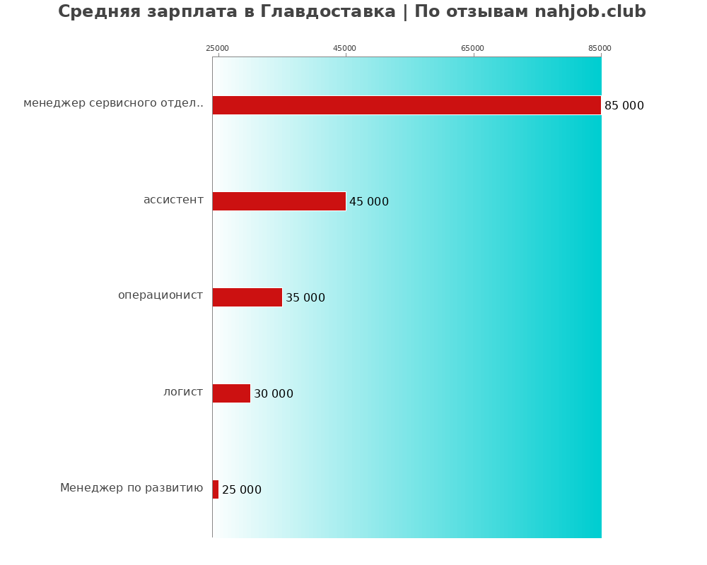 Средний уровень зарплаты в Главдоставка