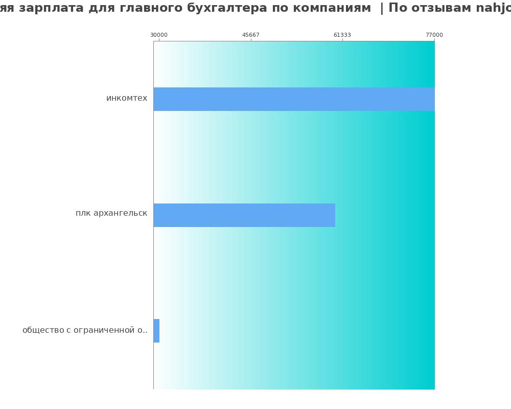 Средний уровень зарплаты для главном бухгалтере - по компаниям