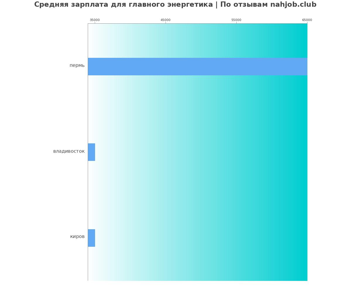 Средний уровень зарплаты в главном энергетике