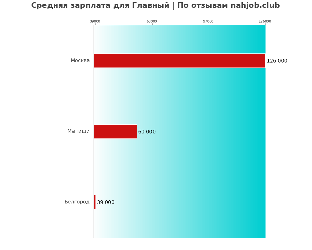 Средний уровень зарплаты в главном