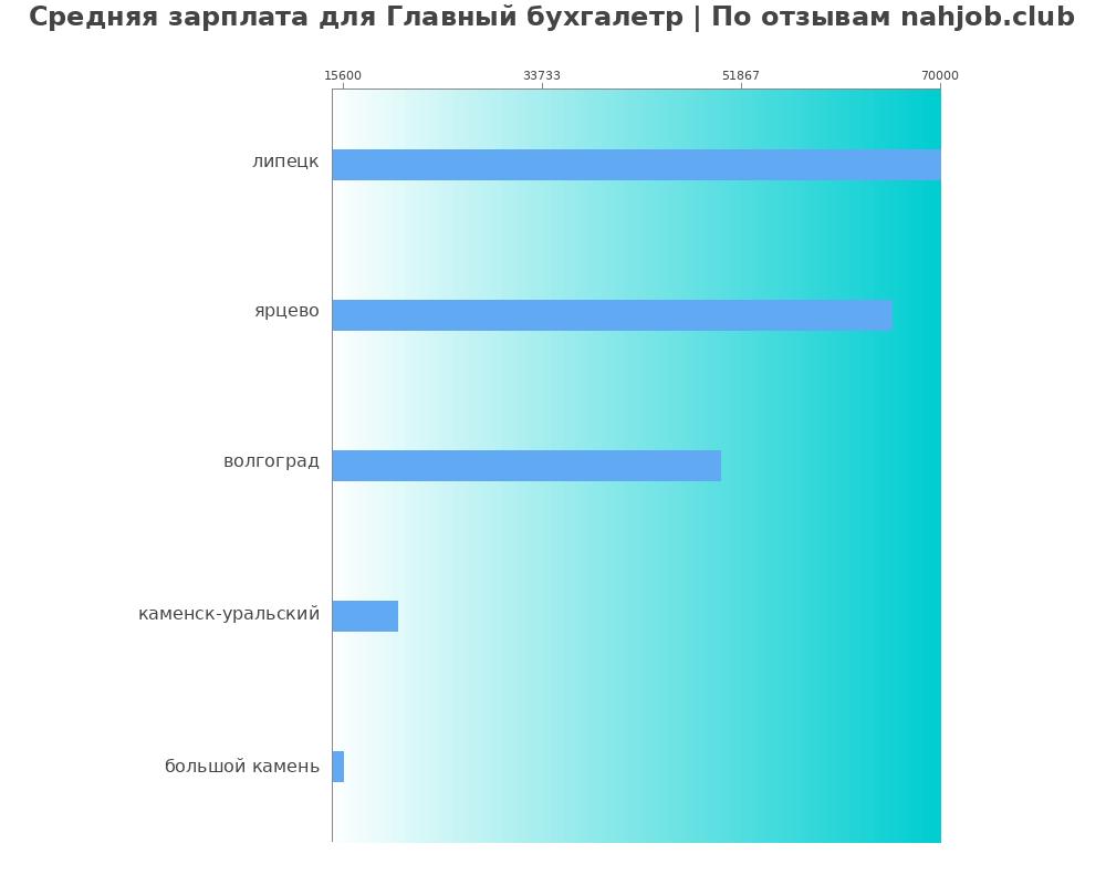 Средний уровень зарплаты в главном бухгалтере Средний уровень зарплаты в главном бухгалтере