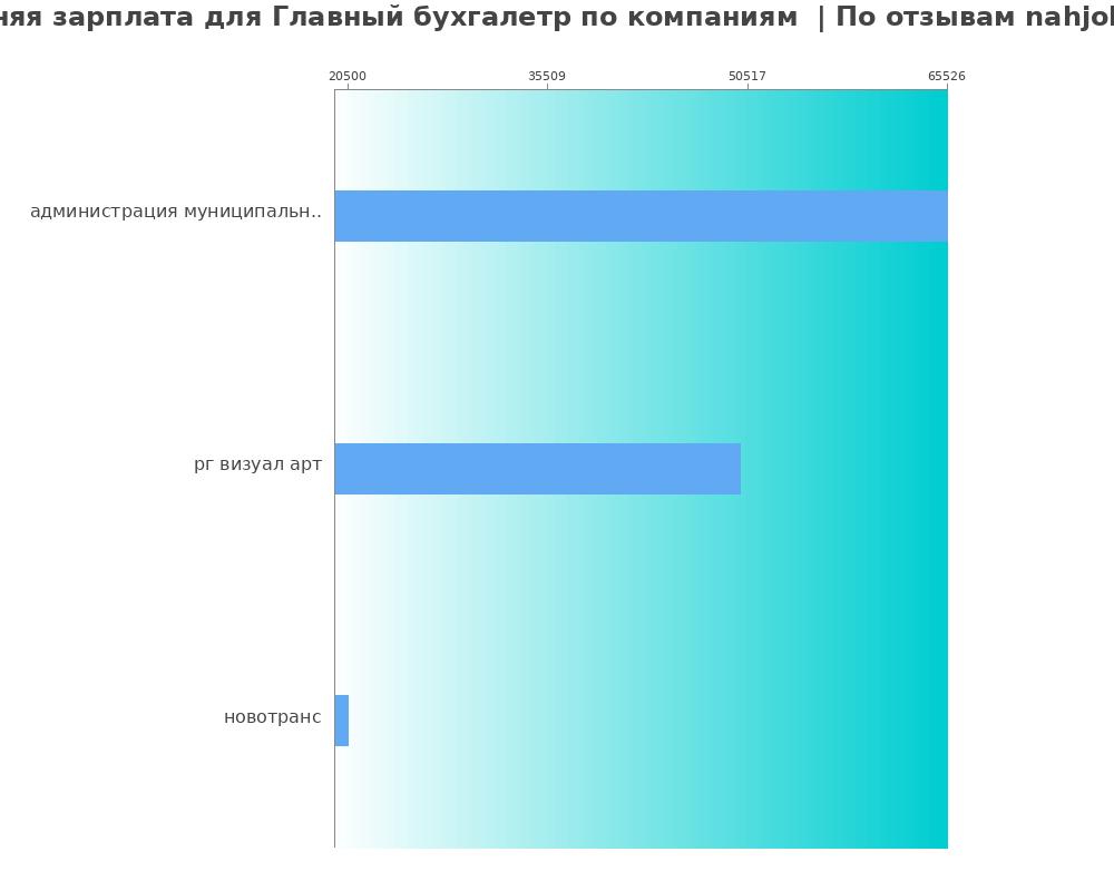 Средний уровень зарплаты для главном бухгалтере - по компания Средний уровень зарплаты для главном бухгалтере - по компаниям