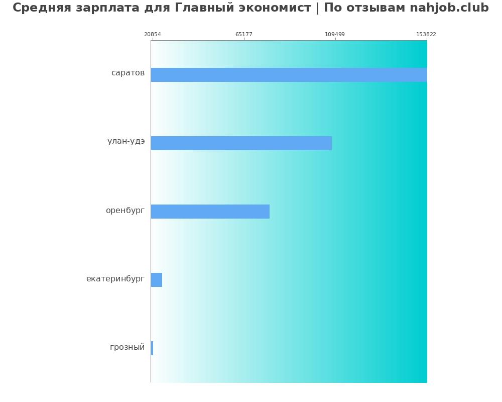 Средний уровень зарплаты в главном экономисте