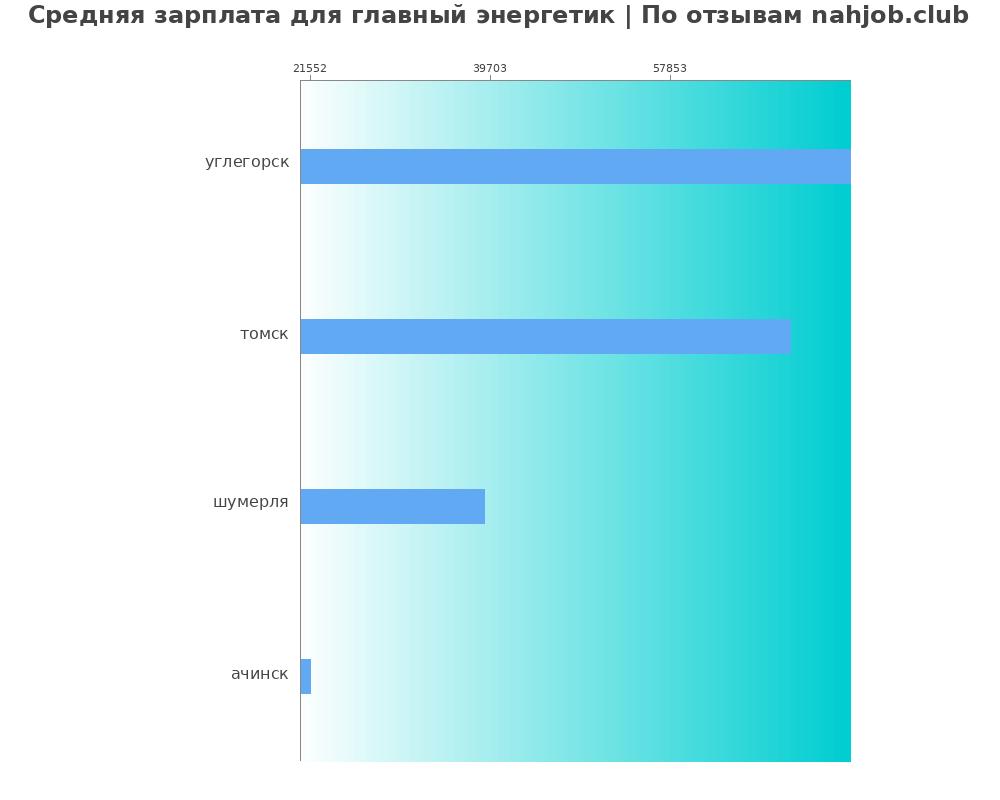 Средний уровень зарплаты в главном энергетике Средний уровень зарплаты в главном энергетике