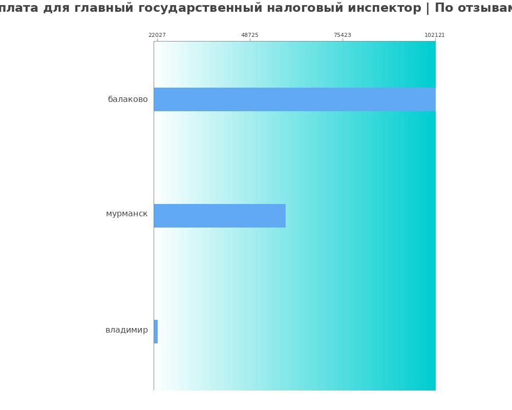 Средний уровень зарплаты в главном государственном налоговом инспекторе