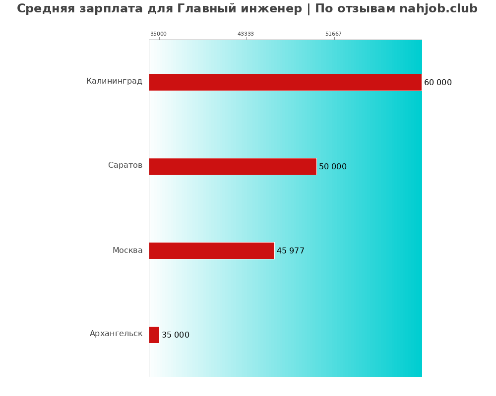 Средний уровень зарплаты в главном инженере