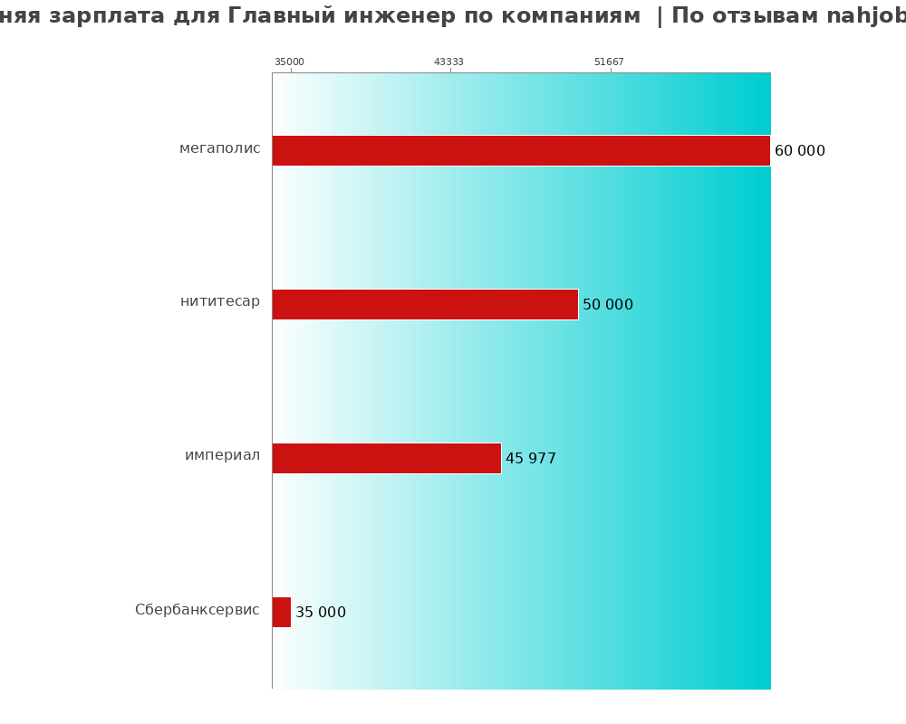 Средний уровень зарплаты для главном инженере - по компаниям