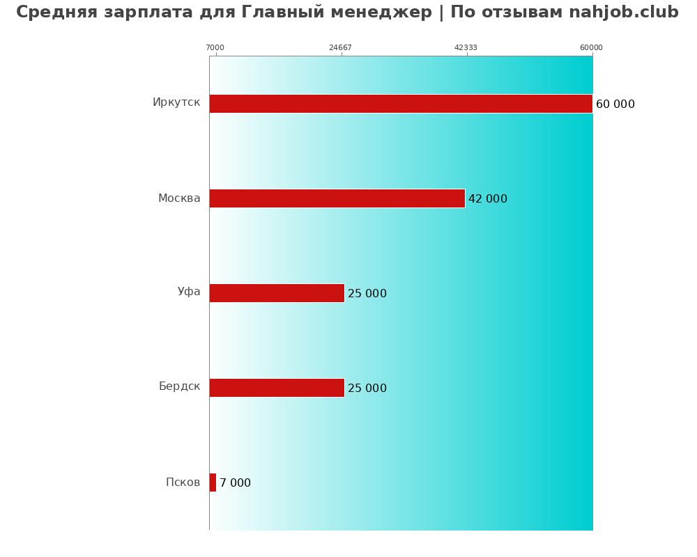 Средний уровень зарплаты в главном менеджере