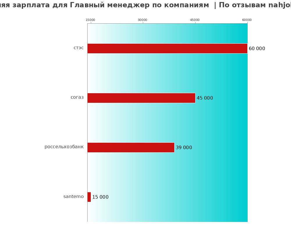 Средний уровень зарплаты для главном менеджере - по компаниям