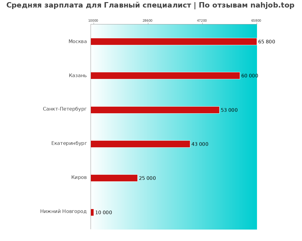 Средний уровень зарплаты в главном специалисте