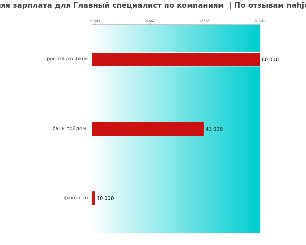 Средний уровень зарплаты для главном специалисте - по компаниям