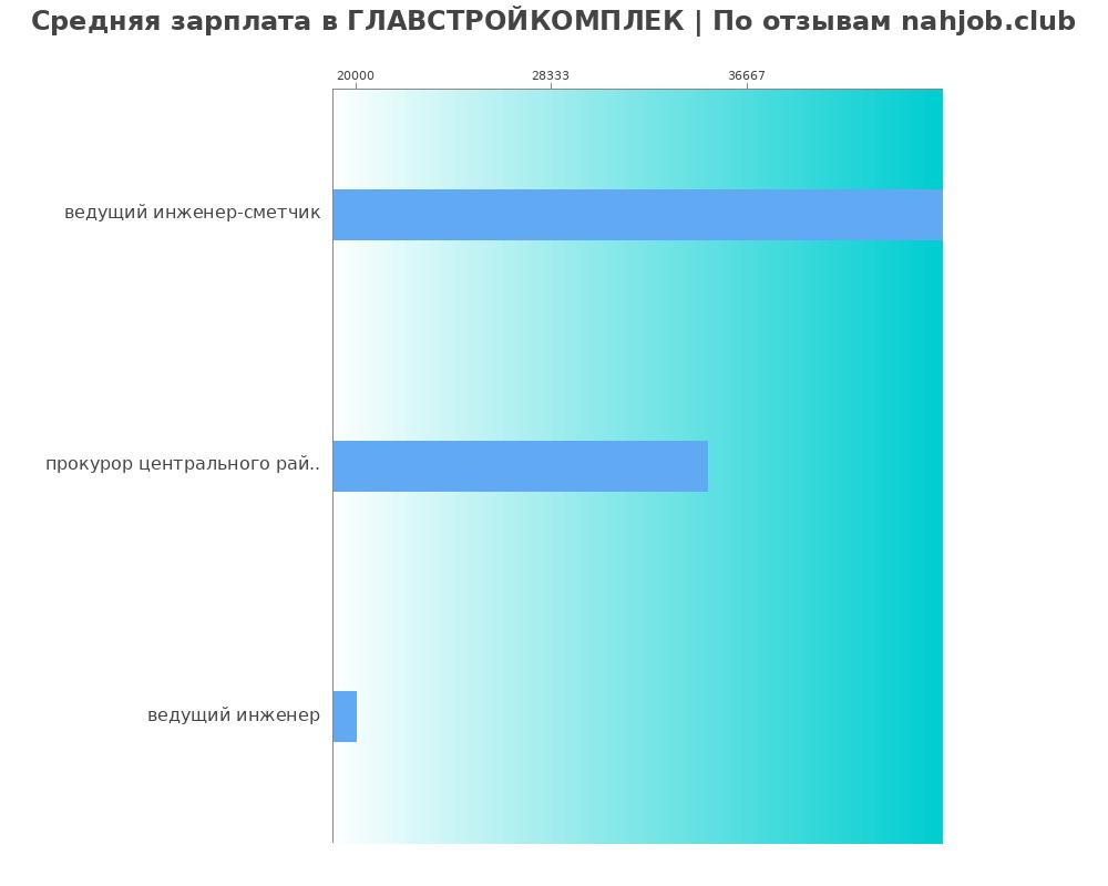 Средний уровень зарплаты в ГЛАВСТРОЙКОМПЛЕК