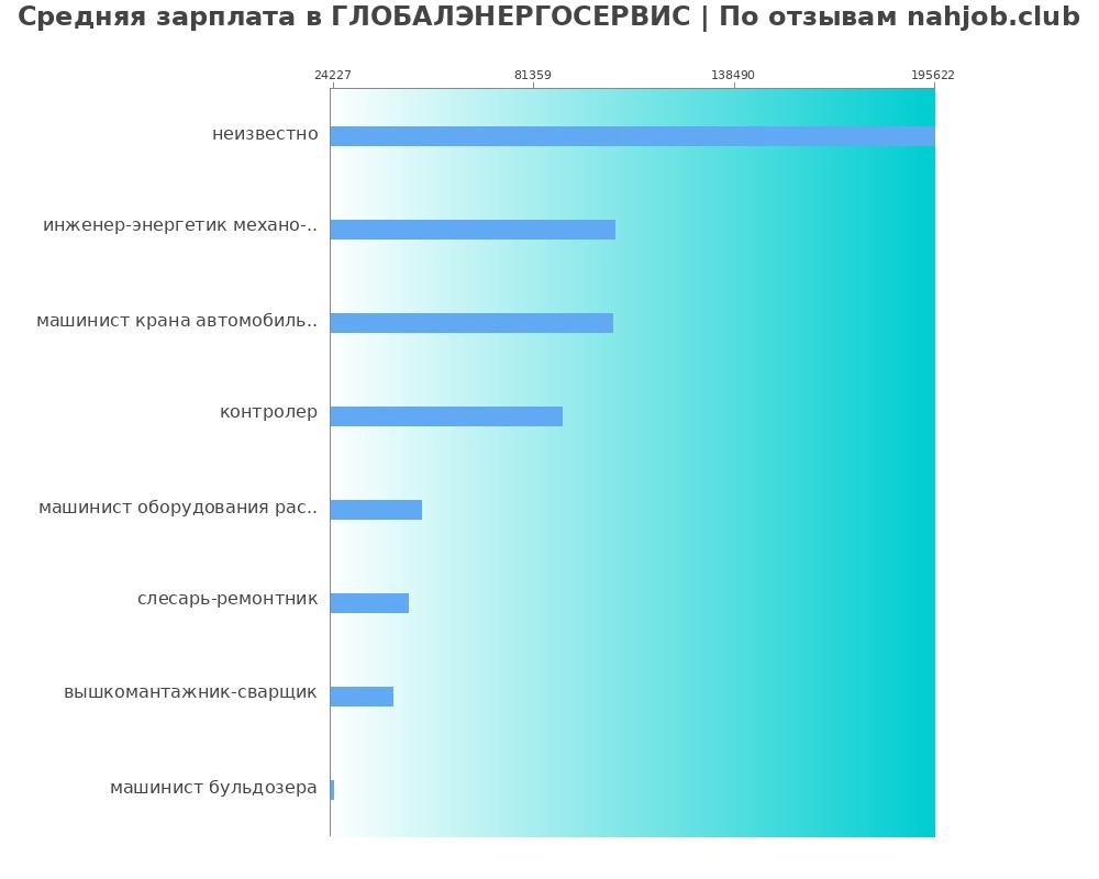Средний уровень зарплаты в ГЛОБАЛЭНЕРГОСЕРВИС Средний уровень зарплаты в ГЛОБАЛЭНЕРГОСЕРВИС